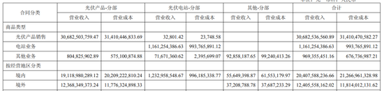 翻翻配资 减值、毛利率告负双重拖累，隆基绿能中报续亏